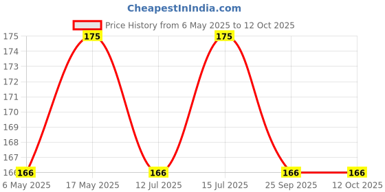 amazon.in KAPGGRILA Unisex Polypropylene Autoclavable Urinal - 1000 ML Capacity | Pack of 1 | Durable, Reusable & Sterilizable | Ideal for Home, Hospital, and Travel Use | Spill-Proof Design for Men & Women. Price History Graph from 6 May 2025 to 12 Oct 2025