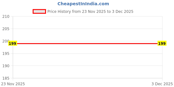 amazon.in KAPI ENTERPRISE WITH K 24K Gold Eyes Mask- Puffy Eye & Dark Circles Treatments,Reduce Under Eye Bags and Smooth Wrinkles, Skin Care Pads | Hydrogel Patch Mask Eyes Treatment for Dryness Relief. Price History Graph from 23 Nov 2025 to 3 Dec 2025