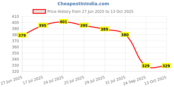 amazon.in KAPI ENTERPRISE WITH K PU Rubber Rod | Rubber Self-Defense Stick – Durable & Flexible Training Tool for Martial Arts, Fitness & Safety full safty Price History Graph from 27 Jun 2025 to 13 Oct 2025
