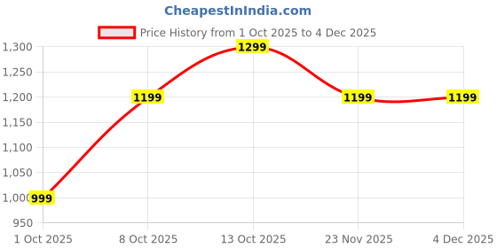 amazon.in KAPI ZONE Tabletop Fountains Metal Water Fountain Home Decor Ornaments with Waterfall Desktop Leaf Fountains Deep Basin Natural River Rocks Indoor Zen Relaxation for Decor Office Living Room Price History Graph from 1 Oct 2025 to 4 Dec 2025