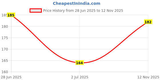 amazon.in KAPILIX Reusable Kitchen Towel Roll, Non-Woven Fabric, 160 Pulls, Washable, Multi-coloured, Blue Red Green Price History Graph from 28 Jun 2025 to 12 Nov 2025