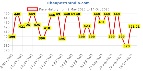 amazon.in Kapiva Aloe Vera + Amla Juice | Cold-pressed Juice for Glowing Skin | Helps with Metabolism (1L) kapiva Price History Graph from 2 May 2025 to 13 Oct 2025