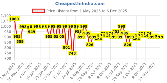 amazon.in Kapiva BP Care Juice - 100% Ayurvedic Juice to Support Healthy Blood Pressure Levels| Arjuna, Jatamansi & 8 Other Herbs 1 Litre kapiva Price History Graph from 1 May 2025 to 5 Dec 2025