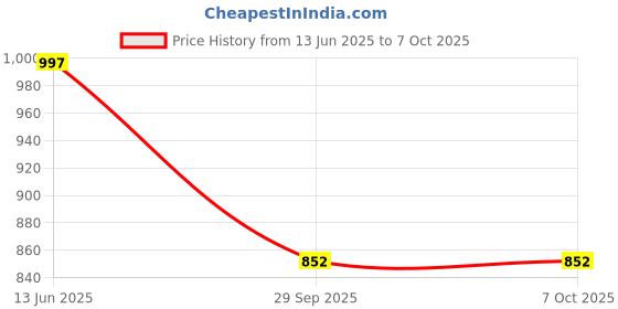 amazon.in Kapiva Dia Control Combo | Karela Jamun Juice 1L, Diafree Juice 1L | Blend with Jamun, Karela, Amla, Guduchi | Helps Control Blood Sugar Level and Build Immunity Price History Graph from 13 Jun 2025 to 7 Oct 2025