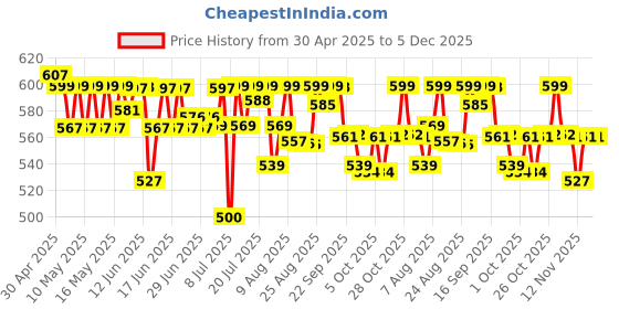 amazon.in Kapiva Dia Free Juice, 1L | Clinically Proven Diabetic care | Amla, Karela, Jamun, Guduchi & 7 More Price History Graph from 30 Apr 2025 to 5 Dec 2025