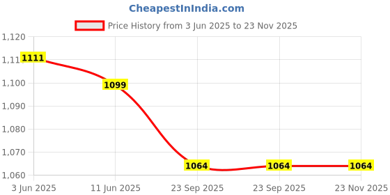 amazon.in Kapiva Dia Free Juice + Get Slim Juice | Ayurvedic Combo for Blood Sugar Control and Holistic Weight Management (1L+1L) Price History Graph from 3 Jun 2025 to 23 Nov 2025