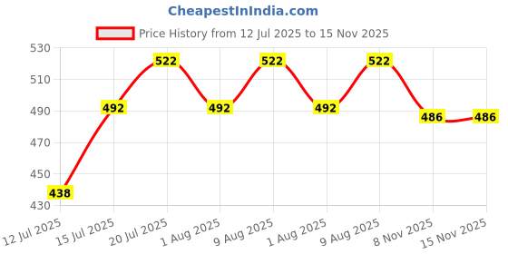 amazon.in Kapiva Digesti Care Juice - Provides Relief From Acidity & Bloating | Goodness of Amla, Jeera, Ajwain, and Hing to Aid Digestion and Metabolism (1L) kapiva Price History Graph from 12 Jul 2025 to 15 Nov 2025