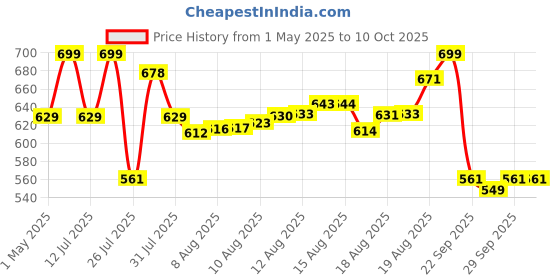 amazon.in Kapiva Flaxseed Omega 3 Capsules (60N) | Vegetarian Flaxseed Omega | Better Joint & Heart Health Price History Graph from 1 May 2025 to 10 Oct 2025