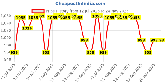 amazon.in Kapiva Get Slim Juice (2L) Bottle,Pack| Healthy Weight Management Through 12 Ayurvedic Herbs | Aids Metabolism and Digestion - Super Saver Pack of 2 kapiva Price History Graph from 12 Jul 2025 to 24 Nov 2025
