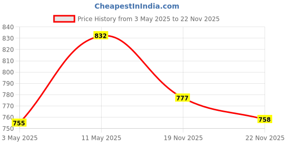 amazon.in Kapiva Get Slim Juice | Healthy Weight Management Through 12 Ayurvedic Herbs | Aids Metabolism and Digestion (1L) & Kapiva Himalayan Apple Cider Vinegar with Mother Vinegar 500ml COMBO kapiva Price History Graph from 3 May 2025 to 22 Nov 2025