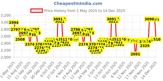 amazon.in Kapiva Him Foods Plant Protein - Chocolate 26g Protein Per Scoop Post-workout Recovery Protein Shake Isolate Protein (1kg) & Kapiva Shilajit Gold Resin - 20g Contains 24 Carat Gold 100% Ayurvedic Price History Graph from 1 May 2025 to 14 Dec 2025