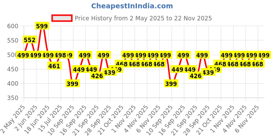 amazon.in Kapiva Himalayan Shilajit/Shilajeet Gummies | 225mg Shilajit/Gummy | Ginger Honey Flavour | NABL-Certified Shilajit Gummy | Boosts Energy Levels, Endurance & Stamina | No Added Sugar | Gelatin Free | 30 Gummies kapiva Price History Graph from 2 May 2025 to 22 Nov 2025