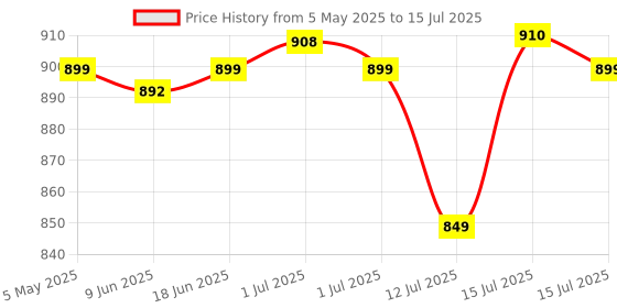 amazon.in Kapiva Himalayan Shilajit/Shilajeet Gummies | 225mg Shilajit/Gummy | Ginger Honey Flavour | NABL-Certified Shilajit Gummy | Boosts Energy Levels, Endurance & Stamina | No Added Sugar | Gelatin Free | 60 Gummies kapiva Price History Graph from 5 May 2025 to 15 Jul 2025