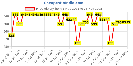 amazon.in Kapiva Karela Jamun Juice (2L) | Controls Blood Sugar Levels, Lowers Bad Cholesterol | Diabetic Care - Super Saver Pack of 2 kapiva Price History Graph from 1 May 2025 to 28 Nov 2025