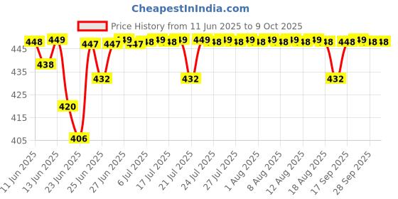 amazon.in Kapiva Organic Honey 500gm | NMR tested | Unprocessed & Unpasteurized Honey |100% Raw Pure & Natural | Strengthens Immunity | 0% Added Sugar No Preservatives kapiva Price History Graph from 11 Jun 2025 to 9 Oct 2025