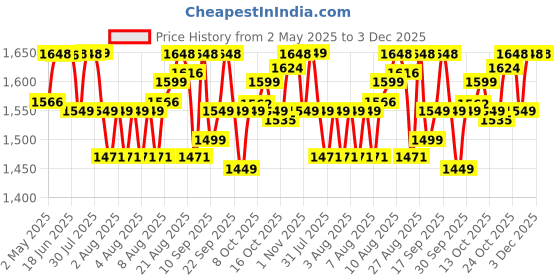 amazon.in Kapiva Original Himalayan Shilajit/Shilajeet Resin 40g |Super Saver Pack| 250mg/Serving | For Energy, Endurance & Vitality | 160 Servings | 100% Ayurvedic kapiva Price History Graph from 2 May 2025 to 3 Dec 2025