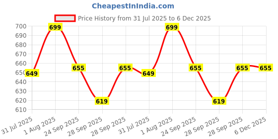 amazon.in Kapiva Shatavari Balance Juice | Helps Maintain Hormonal Balance | Contains 100% Ayurvedic Actives | Non-Hormonal, Natural kapiva Price History Graph from 31 Jul 2025 to 5 Dec 2025