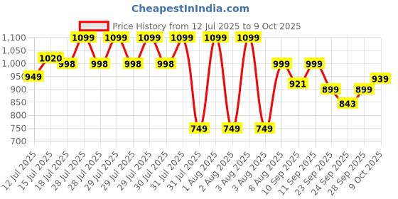 amazon.in Kapiva Shilajit Energy Sips | With 100% Pure Shilajit/Shilajeet | 250mg Shilajit/Stick | Boosts Energy & Stamina | 30 Sachets | Ginger Honey Flavour Price History Graph from 12 Jul 2025 to 9 Oct 2025