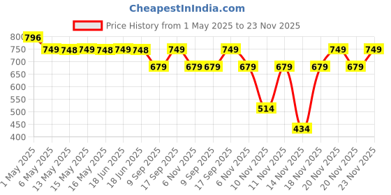 amazon.in Kapiva Testo Capsules - 19 Ayurvedic Herbs for Daily Wellness and Strength | Shilajit, Safed Musli and Akarkara (60 Capsules) kapiva Price History Graph from 1 May 2025 to 23 Nov 2025
