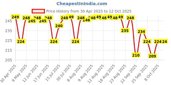 amazon.in Kapiva Thar Aloe Vera Juice (With Pulp) | Rejuvenates Skin And Hair | Natural Juice Made Within 4 Hours Of Harvesting | No Added Sugar, 1L kapiva Price History Graph from 30 Apr 2025 to 12 Oct 2025