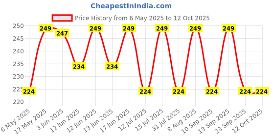 amazon.in Kapiva Triphala Juice | 100% Ayurvedic | Relieves Constipation & Improves Digestion | No Added Sugar, 1L kapiva Price History Graph from 6 May 2025 to 11 Oct 2025