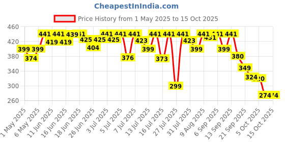 amazon.in Kapiva Wheatgrass Juice 1L - Help's to Detoxify the Liver, Cleanse the Digestive System, Boost Metabolism & Purify Blood kapiva Price History Graph from 1 May 2025 to 15 Oct 2025