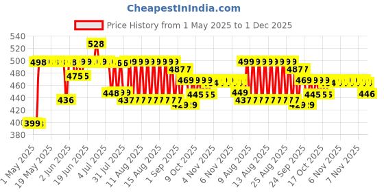 amazon.in Kapiva Wild Amla Juice 1L + Kapiva Thar Aloe Vera Juice (with Pulp) | Cold-pressed Juice Combo to Help with Glowing Skin, Hair Care, and Detox (1L) kapiva Price History Graph from 1 May 2025 to 1 Dec 2025