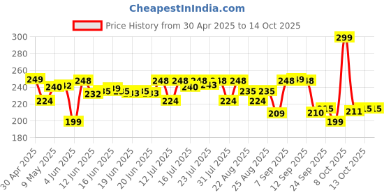 amazon.in Kapiva Wild Amla Juice 1L | Suitable for healthy Hair & Skin | Detox juice for weight loss | Natural Source of Vitamin C | Natural Juice Made With Cold Pressed Amla from Pratapgarh | No Added Sugar Price History Graph from 30 Apr 2025 to 14 Oct 2025