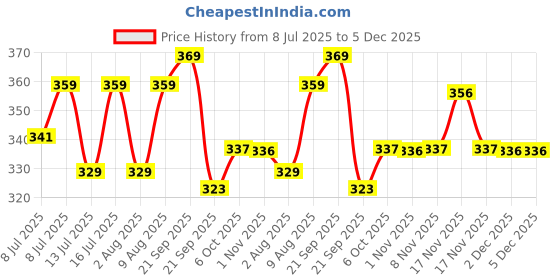 amazon.in Kapiva Wild Tulsi Giloy Juice | Fresh Tulsi and Neem-grown Giloy to Support Immune Health kapiva Price History Graph from 8 Jul 2025 to 5 Dec 2025
