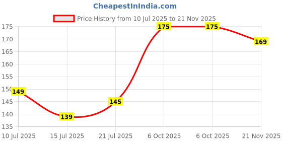 amazon.in Kapixen Car Wiper Hole Protector Pad Silicone Wiper Cover Dustproof Front Windshield Socket Cap Car Accessories Universal Fit for Most Vehicles (Black 2Pcs) Price History Graph from 10 Jul 2025 to 21 Nov 2025