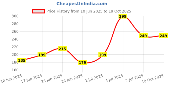 amazon.in Kapixen Waterproof Silicone Shoe Covers – Reusable, Non-Slip Overshoes for Rainy Days – Unisex Protection for Shoes (Size Large) (Large) Price History Graph from 10 Jun 2025 to 18 Oct 2025