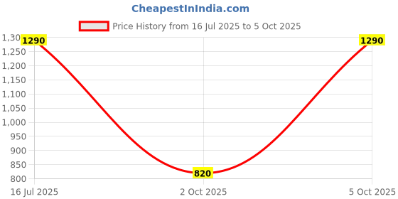 amazon.in Kaplan Premium Light Rosin with Case for Violin, Viola, and Cello by D' Addario Price History Graph from 16 Jul 2025 to 5 Oct 2025