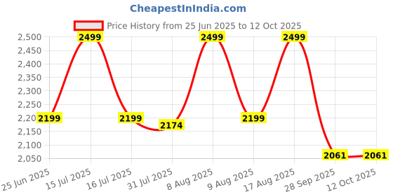 amazon.in Kapli Infrared Cooktop Touch Panel Compatible with All Utensils 2000W | Energy Safety Auto-Off & Overheat Protection Price History Graph from 25 Jun 2025 to 11 Oct 2025