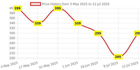amazon.in revwd Kapoor Dani Electrical Camphor Diffuser Glass with On/Off Switch to Toggle Between Burner and Lamp Electrical Night Lamp for Office, Home (Star Kapurdani) revwd Price History Graph from 3 May 2025 to 12 Jul 2025