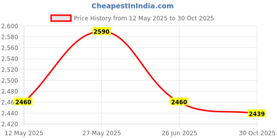 amazon.in KAPOOR E-ILLUMINATIONS Oslo Lustre Layered Glass Hanging Lamp for Home Decoration, Home Decor, Living Room, Bedroom, Kitchen.(Grey) kapoor e-illuminations Price History Graph from 12 May 2025 to 30 Oct 2025