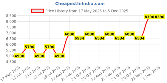 amazon.in KAPOOR E-ILLUMINATIONS Paola Glass and Wood Table Lamp with Beige Cotton Shade (LED Bulb Included) Price History Graph from 17 May 2025 to 4 Dec 2025