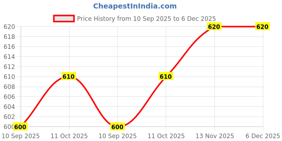 amazon.in Kapoor Musicals brown colored SHEHNAI 14 inched with 1 reed. Price History Graph from 10 Sep 2025 to 5 Dec 2025