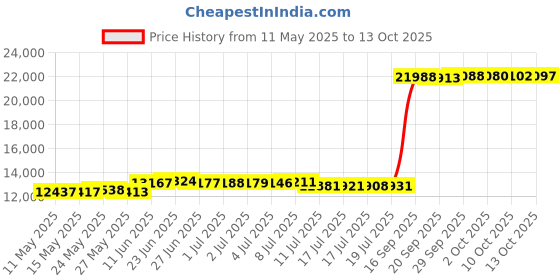 amazon.in kapow meggings Men's Metallic Range Leggings - Holographic, Wet Look & Glitter kapow meggings Price History Graph from 11 May 2025 to 10 Oct 2025