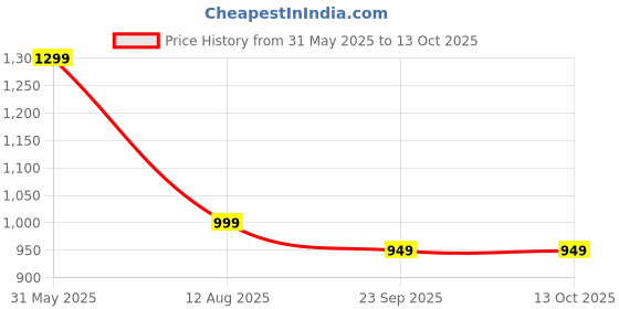 amazon.in kappas Womens Cotton Fabric with Block Printed Handbag Tote kappas Price History Graph from 31 May 2025 to 13 Oct 2025