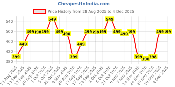 amazon.in KAPPV 1Kg Transparent Waterproofing Glue with Brush for Roof Leakage, Crack Seal Water Leakage Solution Indoor Outdoor, Waterproof Adhesive Sealant for Bathroom Pipe Wall Tile Surface Window (1kg) Price History Graph from 28 Aug 2025 to 4 Dec 2025
