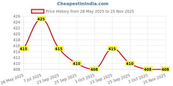 amazon.in Kaprica Natural Handcrafted Pure Cold Pressed Coconut Oil Soap- Lavender and Tea Tree (pack of 5) kaprica natural Price History Graph from 28 May 2025 to 24 Nov 2025