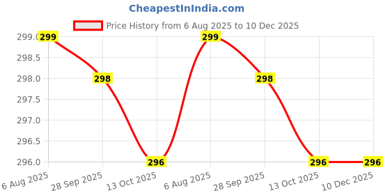 amazon.in KAPRIV 12 Pcs Flameless & Smokeless Decorative Candles Led Tea Light Candle Perfect for Gifting,Home,Birthday,Diwali,Christmas,Decorative Candles,Balcony,Birthday Price History Graph from 6 Aug 2025 to 10 Dec 2025