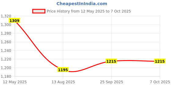 amazon.in KAPS KVP-500 Stereo Volume Pedal for All Musical Instruments Keyboards & OCTAPAD,NO Battery Required, Advanced Potentiometer. Price History Graph from 12 May 2025 to 6 Oct 2025