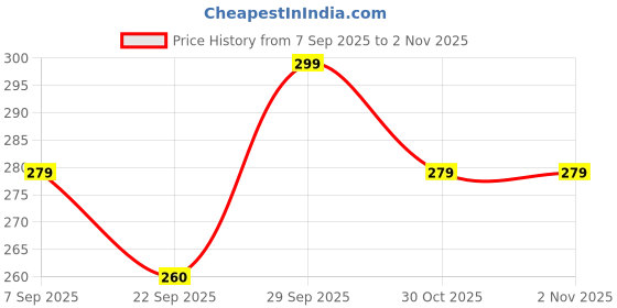 amazon.in Kapture Soft Silicone Case Compatible with oneplus nord Buds 3/3 pro case, oneplus nord Buds 3/3 pro case Cover with Hook, Cover with Silicone 360° Protection, Shockproof (SupM) Price History Graph from 7 Sep 2025 to 1 Nov 2025