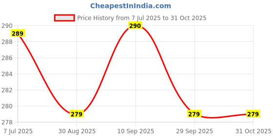 amazon.in Kapture Soft Silicone Case Compatible with Realme Buds Air 7/7 Pro, Cover with Hook, Realme Buds Air 7/7 Pro Case with Silicone 360° Protection, Dust-Proof, Shockproof (Bat-M) Price History Graph from 7 Jul 2025 to 31 Oct 2025