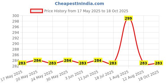 amazon.in kaqer Glass Oil and Vinegar Dispenser Bottle with Automatic Opening and Closing |Free Spot Measuring Oil Dispenser Bottle for Pouring Olive Oil, Vinegar, Soya Sauce, etc. (650 ml, Multicolor) kaqer Price History Graph from 17 May 2025 to 18 Oct 2025