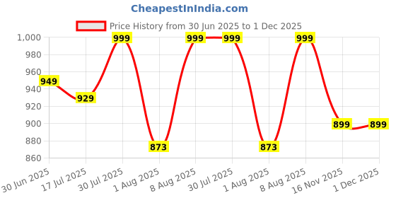 amazon.in kaqer Wall-Mounted Bathroom Cabinet Organiser with Glass Doors and Hooks, White Price History Graph from 30 Jun 2025 to 30 Nov 2025