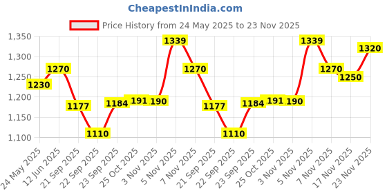 amazon.in Kar mark kudampuli lehyam 1KG Price History Graph from 24 May 2025 to 23 Nov 2025
