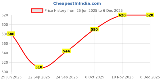 amazon.in KAR MARK Mosle Lehyam 300gm Price History Graph from 25 Jun 2025 to 4 Dec 2025