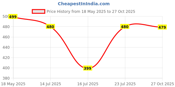 amazon.in Kara Aloe Vera & Cucumber Refreshing Facial Wet Wipes- 10 pulls | Cooling & Hydrating | Pack of 12 (120 Pieces) kara Price History Graph from 18 May 2025 to 27 Oct 2025